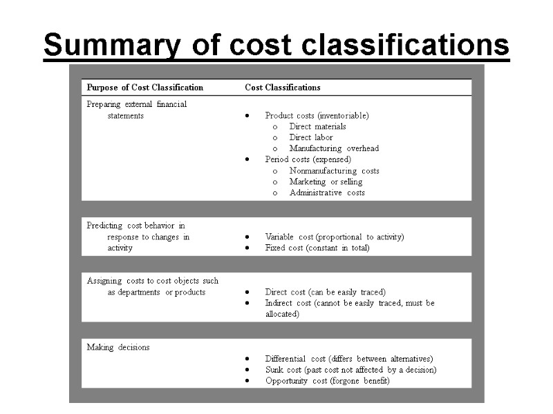 Summary of cost classifications